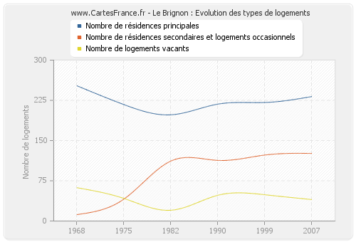 Le Brignon : Evolution des types de logements